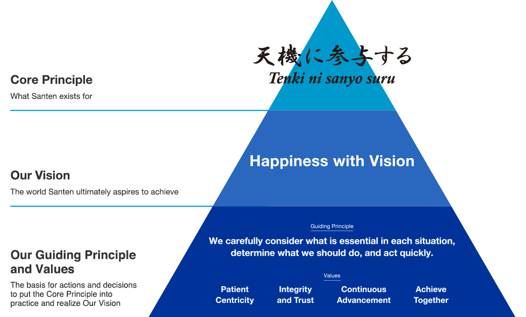 Santen’s Corporate Philosophy Framework