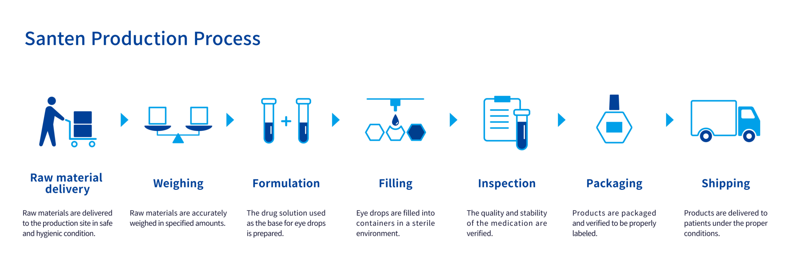 Santen Production Process
Raw material delivery
Raw materials are delivered to the production site in safe and hygienic condition.
Weighing
Raw materials are accurately weighed in specified amounts.
Formulation
The drug solution used as the base for eye drops is prepared.
Filling
Eye drops are filled into containers in a sterile environment.
Inspection
The quality and stability of the medication are verified.
Packaging
Products are packaged and verified to be properly labeled.
Shipping
Products are delivered to patients under the proper conditions.