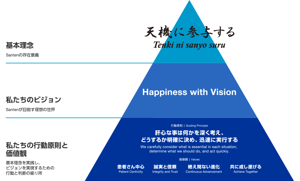 Santenの理念体系