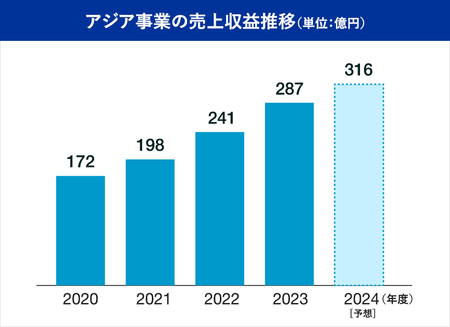 アジア事業の売上収益推移