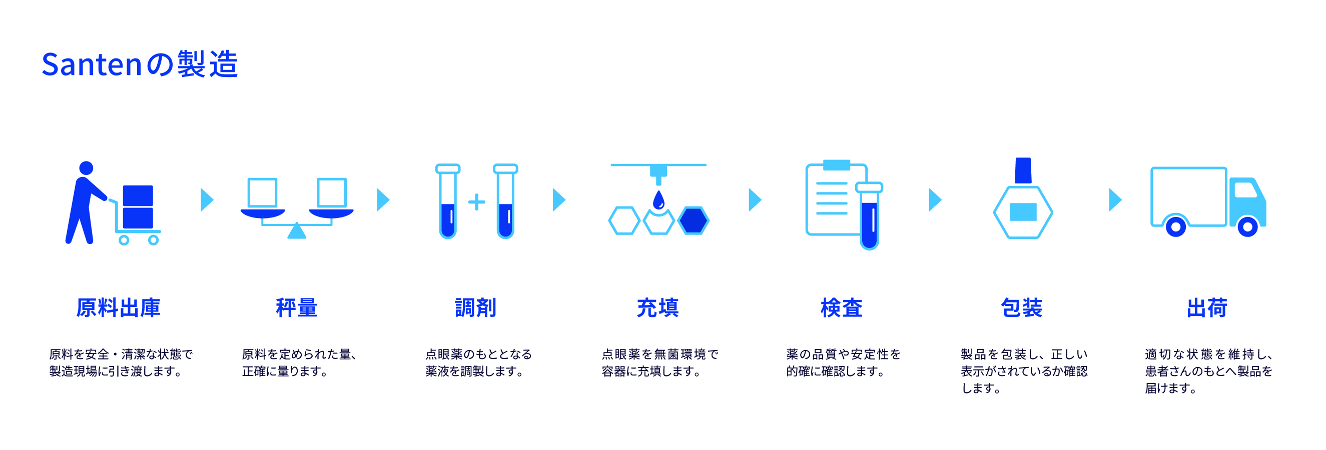 Santenの製造ラインについて説明する画像。原料出庫、秤量、調剤、充填、検査、包装、出庫の順で進む。