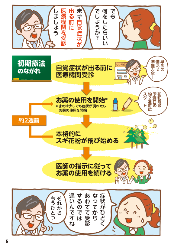 初期療法のながれ