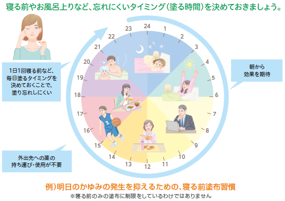お薬を塗る時間の例