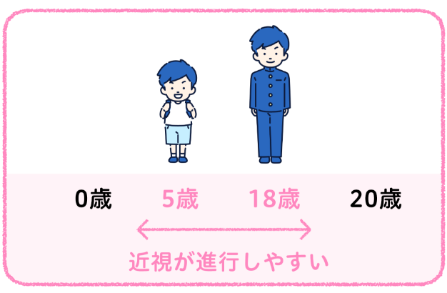 5歳～18歳 近視が進行しやすい