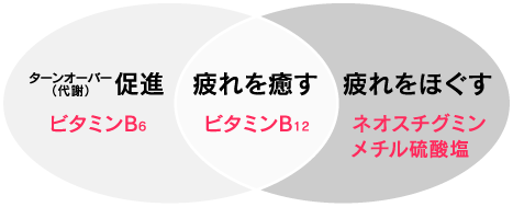 促進 疲れを癒やす 疲れをほぐす