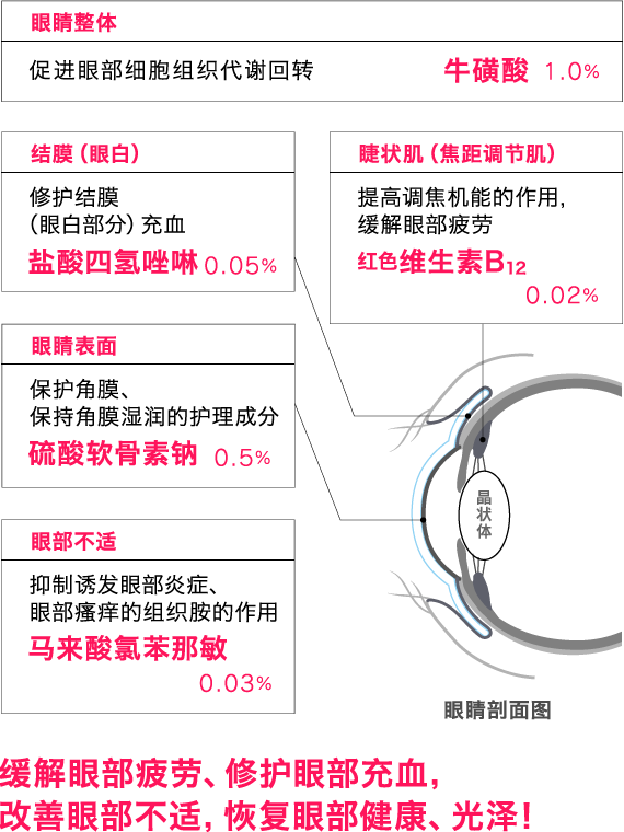 缓解眼部疲劳、修护眼部充血，改善眼部不适，恢复眼部健康、光泽！