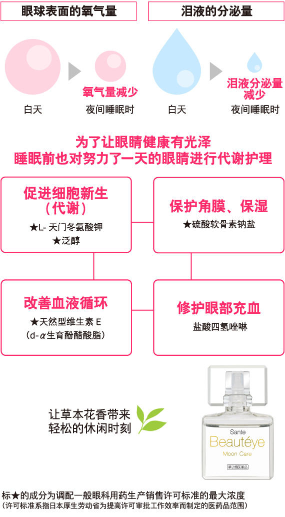 眼表面の酸素量