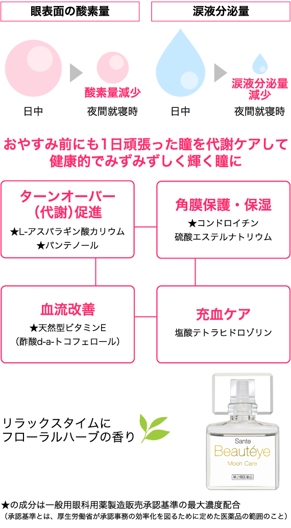 眼表面の酸素量