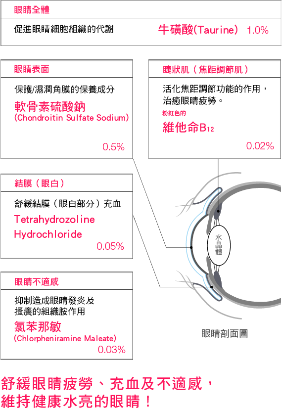 緩解眼睛疲勞、充血及不適感，讓雙眸健康水亮！