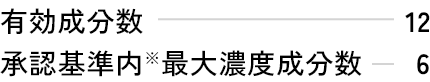 有効成分数 - 12 承認基準内※最大濃度成分数 - 6