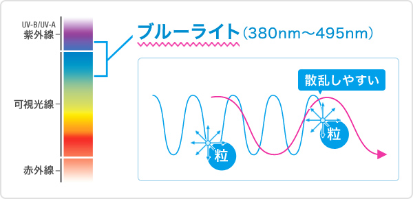 ブルーライト（380nm～495nm）