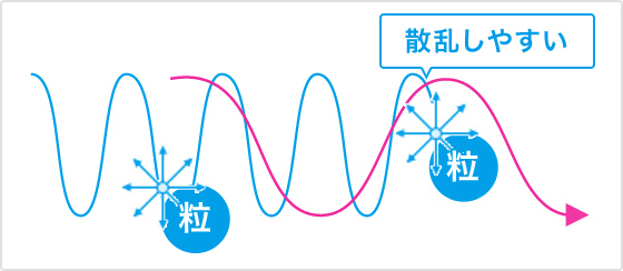 散乱しやすい