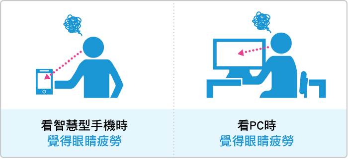 看螢幕時眼睛疲勞