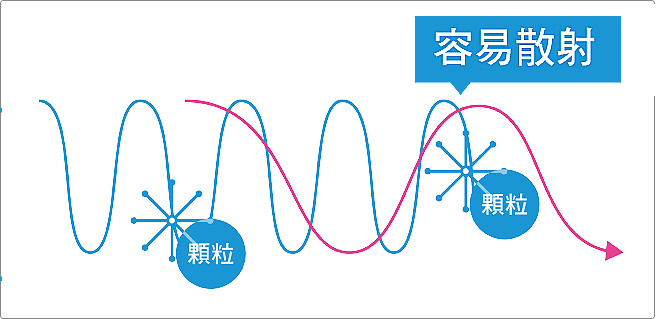 藍光對眼睛造成的負擔及不適症狀