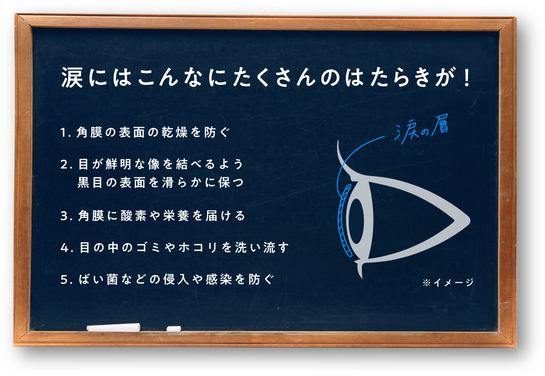涙にはこんなにたくさんのはたらきが！ ①角膜の表面の感想を防ぐ ②目の表面を滑らかにしてよい視力を保つ ③角膜に酸素や栄養を届ける ④目の中のゴミやホコリを洗い流す ⑤ばい菌などの侵入や感染を防ぐ