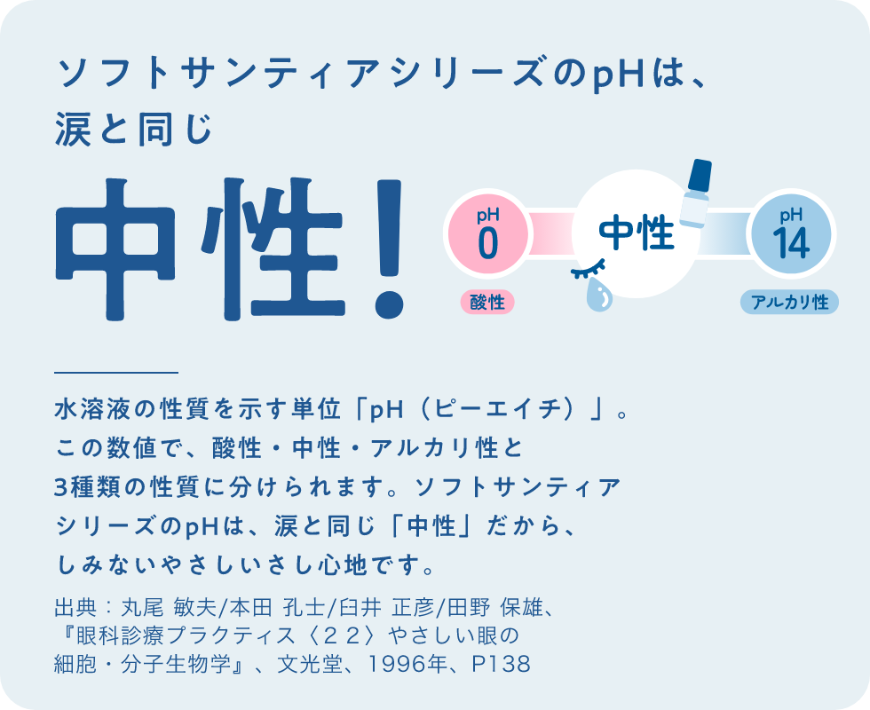 ソフトサンティアシリーズのpHは、涙と同じ中性! 水溶液の性質を示す単位「pH（ピーエイチ）」。この数値で、酸性・中性・アルカリ性と3種類の性質に分けられます。ソフトサンティアシリーズのpHは、涙と同じ「中性」だから、しみないやさしいさし心地です。出典：丸尾 敏夫/本田 孔士/臼井 正彦/田野 保雄、『眼科診療プラクティス〈２２〉やさしい眼の細胞・分子生物学』、文光堂、1996年、P138