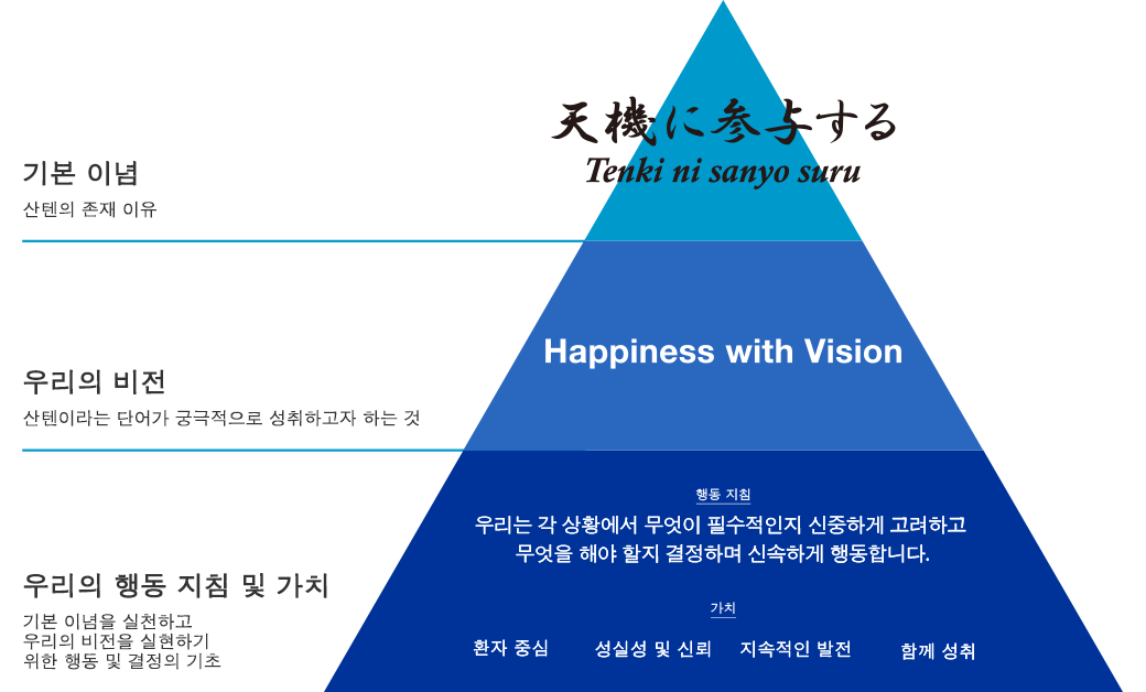 산텐 기업 철학 프레임워크