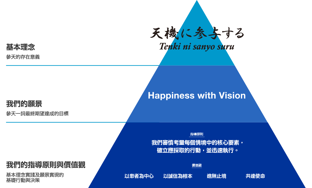 參天的企業理念架構