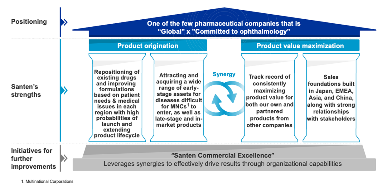 This diagram illustrates Santen’s business model. At the top, it shows our positioning; in the middle, our strengths; and at the bottom, the initiatives we aim to strengthen going forward. [Positioning: Santen is one of the few pharmaceutical companies that is both global and deeply committed to ophthalmology. ] [Strengths: Our core strengths lie in drug discovery and maximizing product value.] [Future Initiatives: We will pursue Santen Commercial Excellence to further enhance our strengths and build organizational capabilities that effectively translate them into tangible outcomes.]