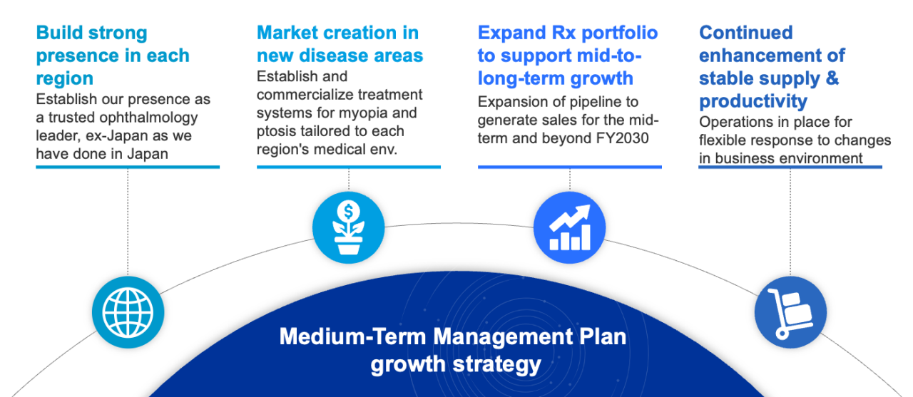This diagram outlines the four pillars of our growth strategy: [Build  strong presence in each regional] [Market creation in new  disease areas] [Expand Rx portfolio to support mid- to long-term growth] [Continued enhancement of stable supply and productivity]