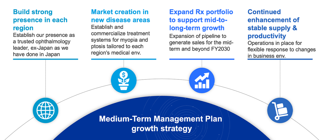 This diagram outlines the four pillars of our growth strategy: [Build  strong presence in each regional] [Market creation in new  disease areas] [Expand Rx portfolio to support mid- to long-term growth] [Continued enhancement of stable supply and productivity]