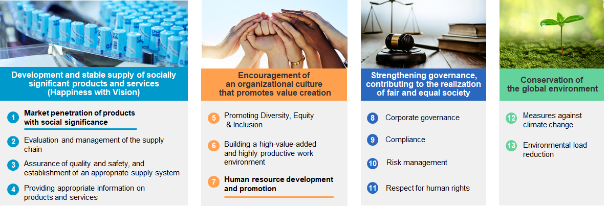 1) Market Penetration of Products with Social Significance 2) Evaluation and Management of the Supply Chain 3) Assurance of Quality and Safety, and Establishment of an Appropriate Supply System 4) Providing Appropriate Information on Products and Services 5) Promoting Diversity, Equity & Inclusion6) Building a High-Value-Added and Highly Productive Work Environment 7) Human Resource Development and Promotion 8) Corporate Governance 9) Compliance 10) Risk Management 11) Respect for Human Rights 12) Measures against Climate Change 13) Environmental Load Reduction