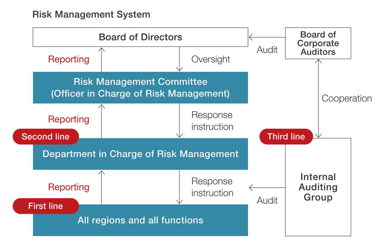 Risk Management System