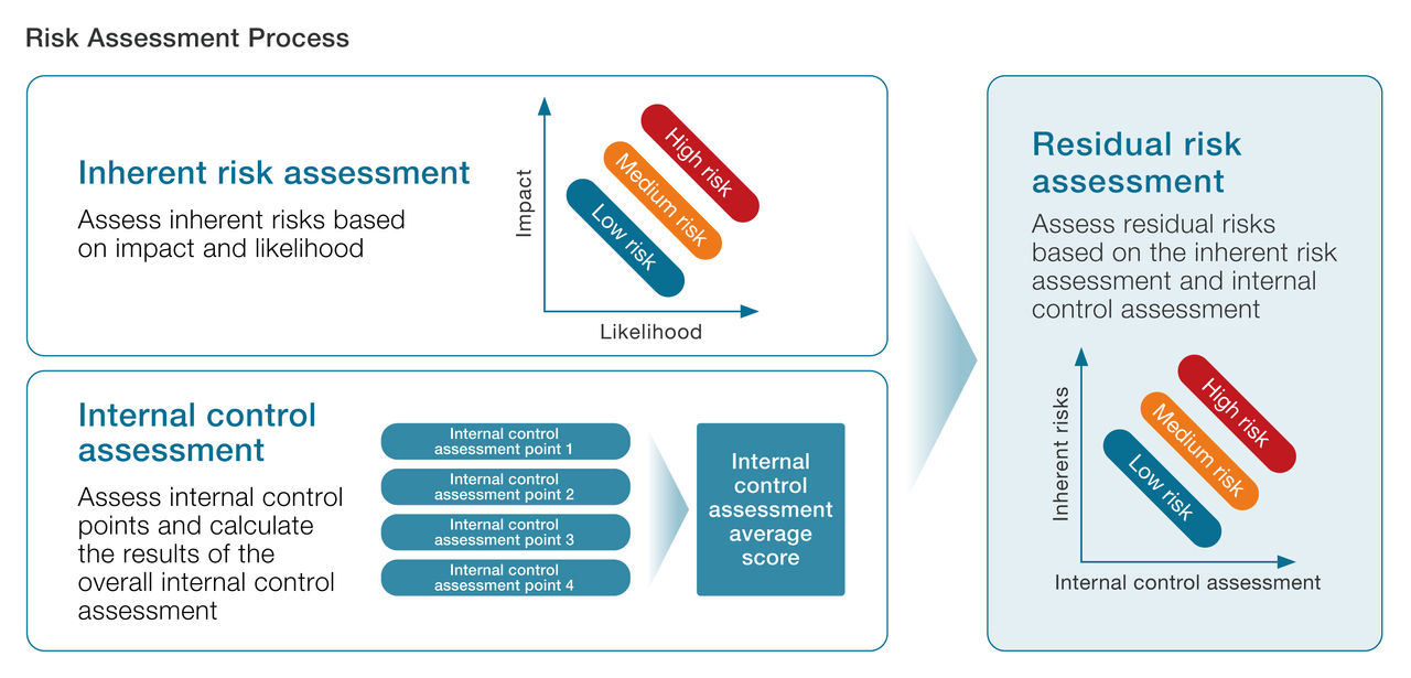 Risk Assessment Process