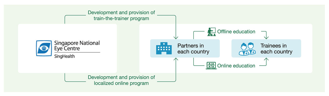 Overview of Mechanism for Providing Educational Programs to Eye Care Professionals