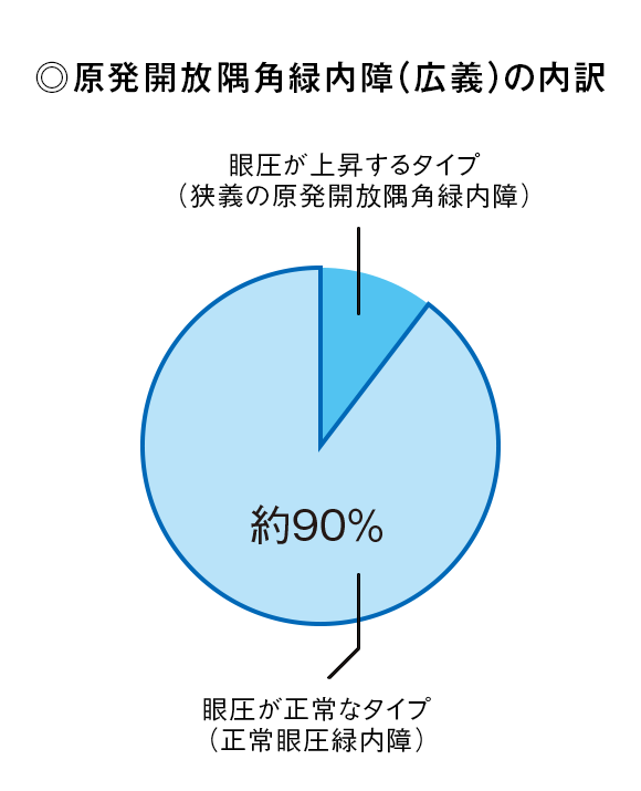 原発開放隅角緑内障(広義)の内訳