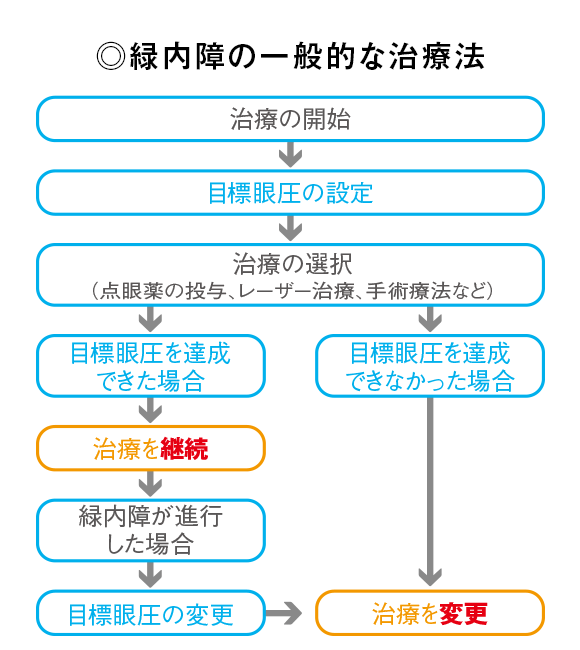 緑内障の一般的な治療法