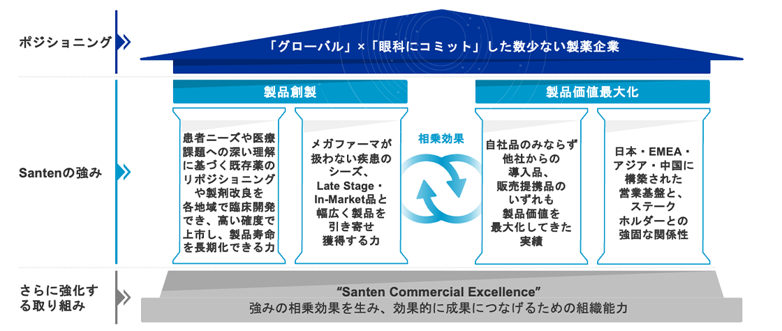 Santenのビジネスモデルを表した図です。 上部にポジショニング、次にSantenの強み、下部に今後強化する取り組みについて記載しています。 ポジショニングは「グローバル」かつ「眼科にコミット」した数少ない製薬企業であること。 Santenの強みは製品創薬、製品価値最大化です。 今後、”Santen Commercial Excellence"を追求し、強みをさらに伸ばし、効果的に成果につなげるための組織能力を強化します。