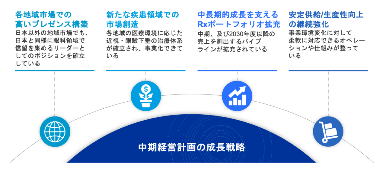 成長戦略の４つの柱を表した図です。「１.各地域市場での高いプレゼンス構築」「２.新たな疾患領域での市場創造」「３.中長期的成長を支えるRxポートフォリオ拡充 」「４.安定供給・生産性向上の継続強化」