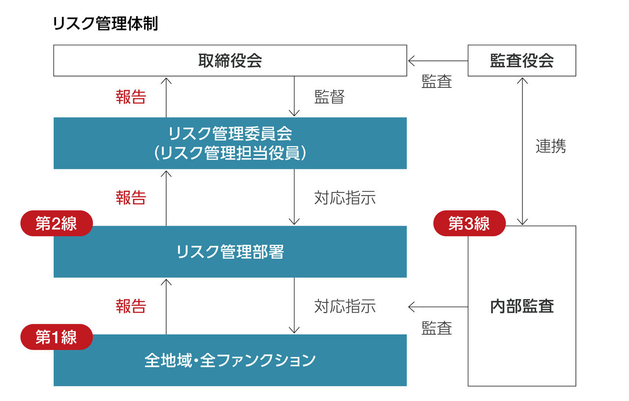 リスク管理体制