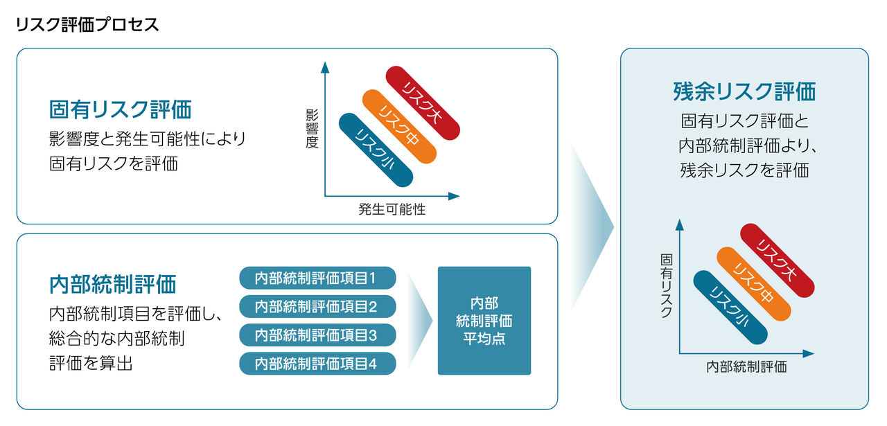 リスク評価プロセス