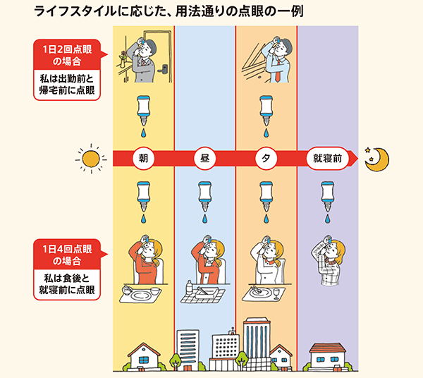用法通りの点眼