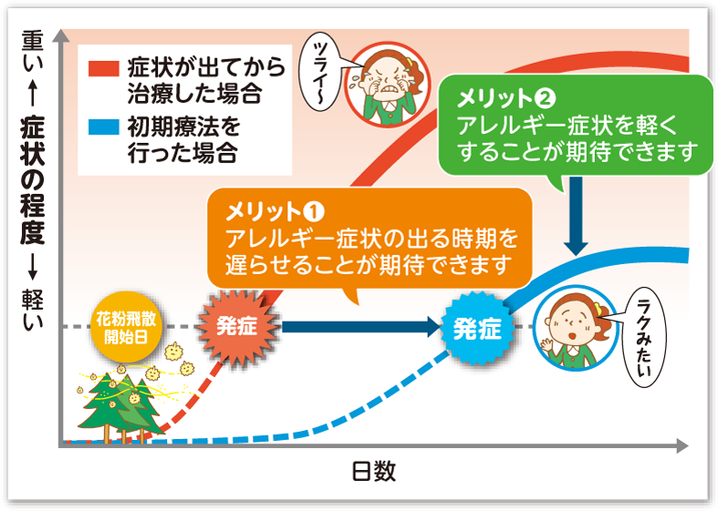 症状が出てから治療した場合と、初期療法を行った場合のメリット2点