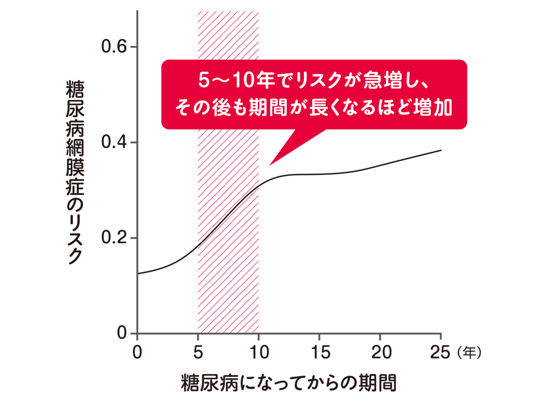 糖尿病網膜症のリスクを糖尿病になってからの期間でグラフにして示したイラスト