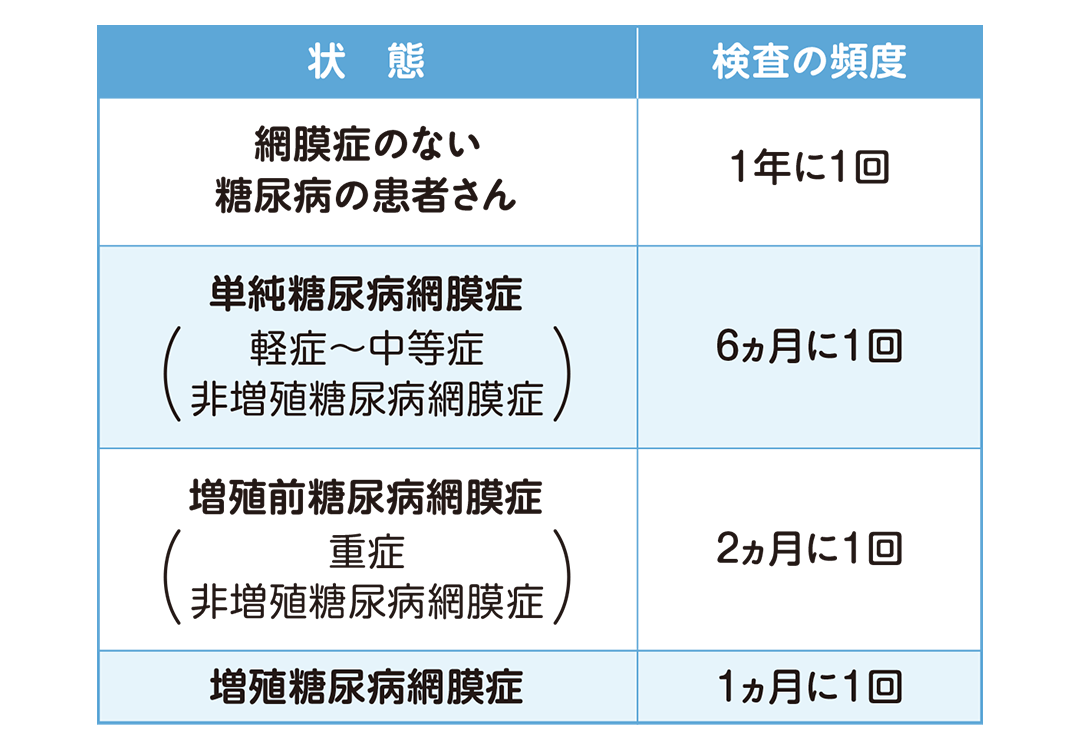 精密眼底検査を受ける頻度を説明したイラスト