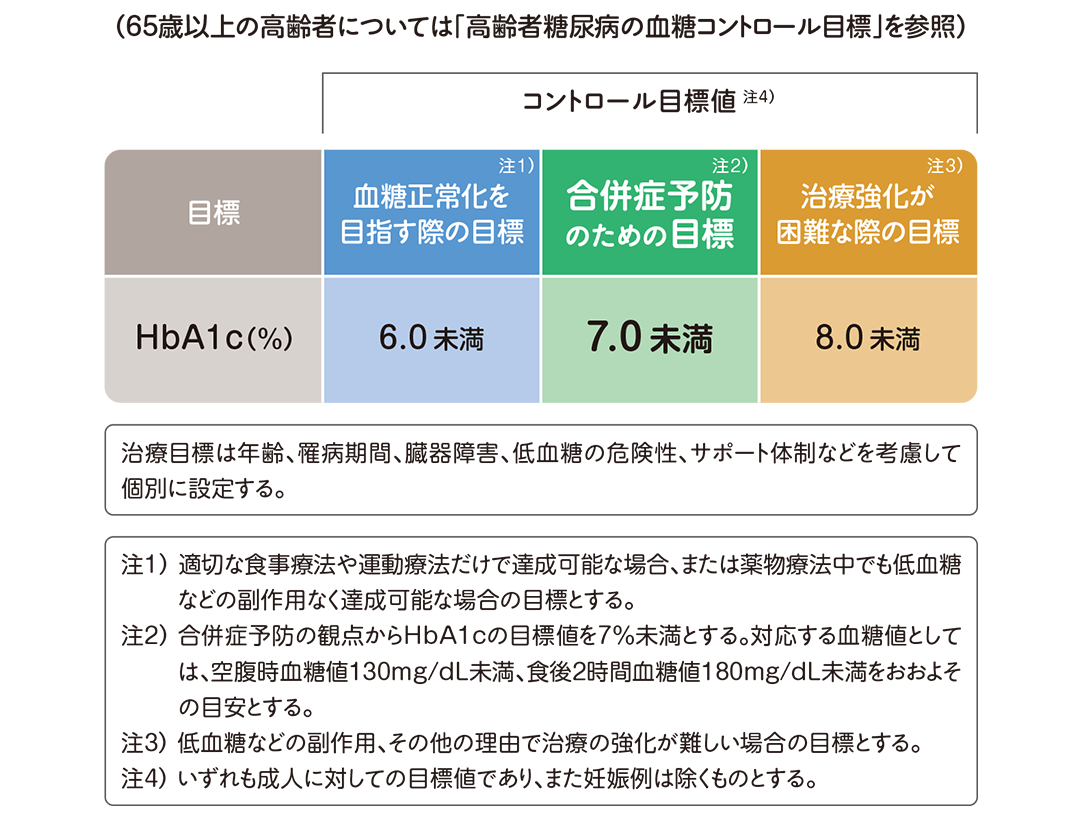 血糖コントロールの目標値を説明したイラスト