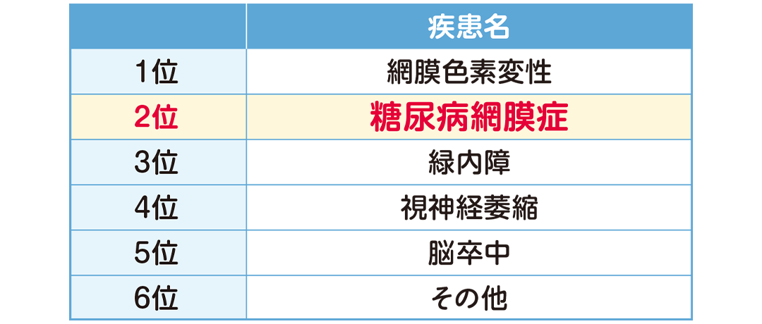 50歳未満の視覚障害の原因疾患の割合を示したイラスト