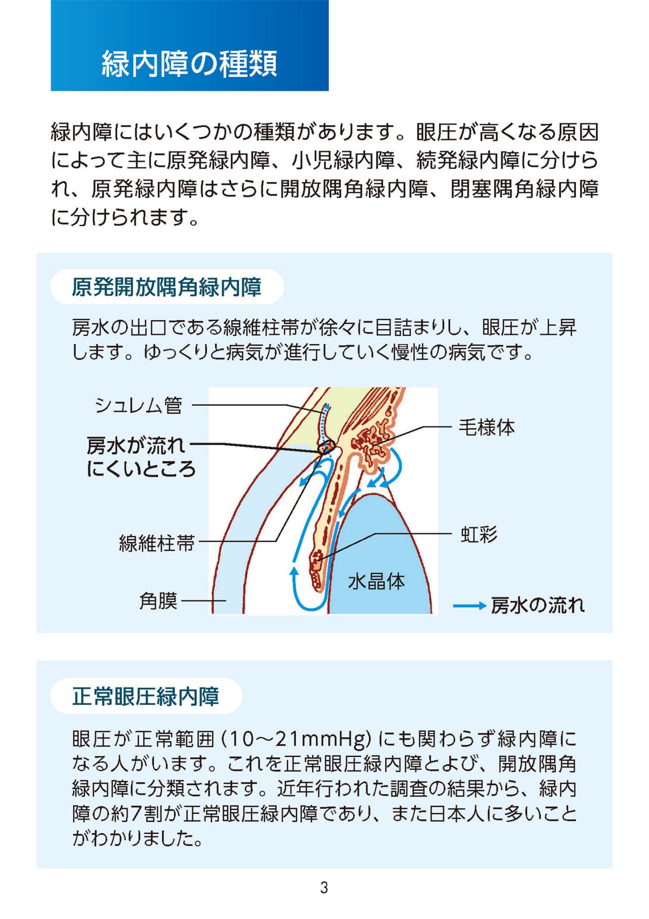 緑内障の種類