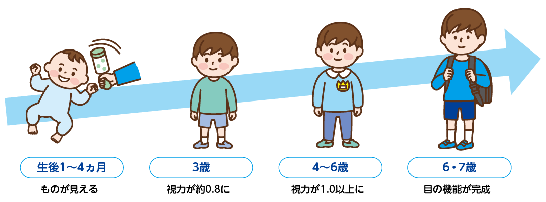 生後1～4か月の乳児のイラスト,3歳の幼児のイラスト,4～6歳の幼児のイラスト,6、7歳の小児のイラスト