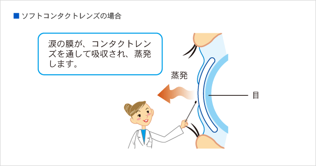 ソフトコンタクトレンズを装着したときにコンタクトレンズを通して吸収、蒸発するようすを説明した図